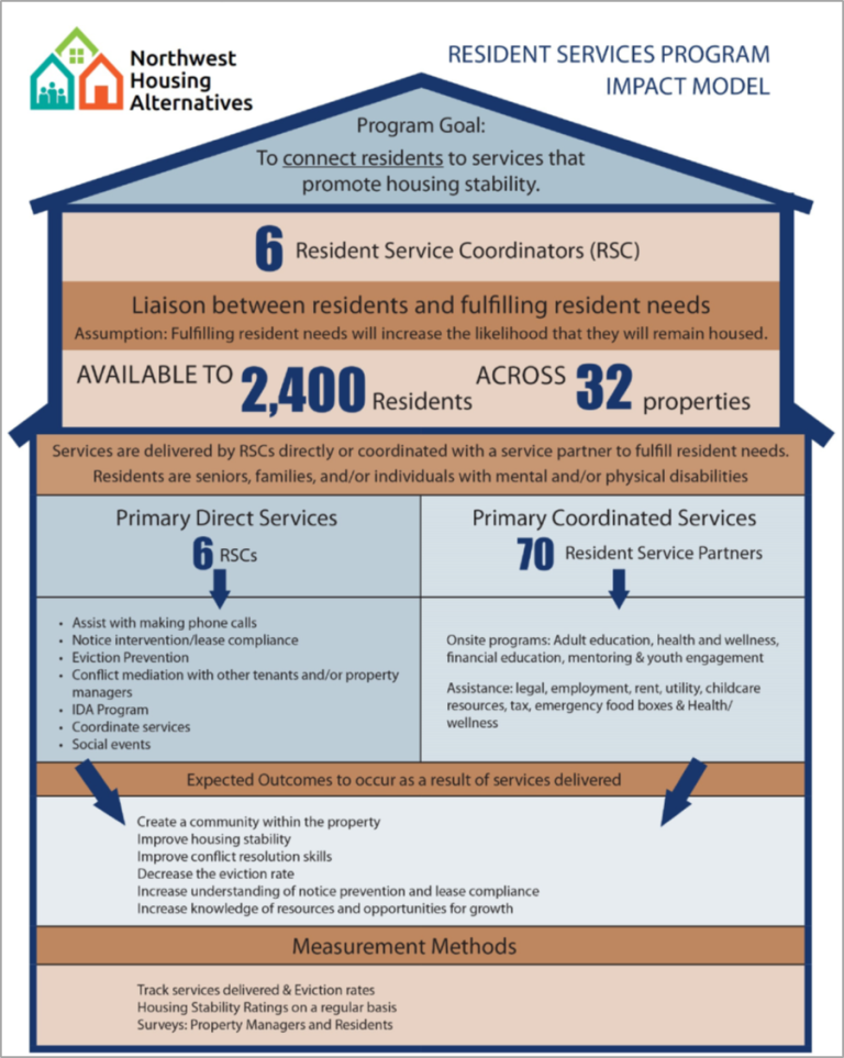 Resident Services Program Evolved their Data Culture